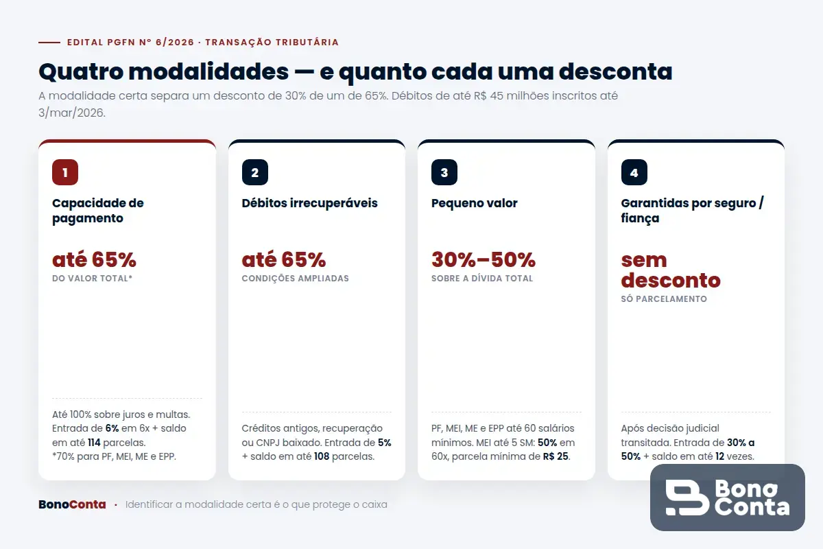 As quatro modalidades de transação tributária do Edital PGFN 6/2026 e seus descontos