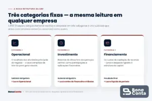 As três categorias obrigatórias da DRE sob a IFRS 18: Operacional, Investimento e Financiamento
