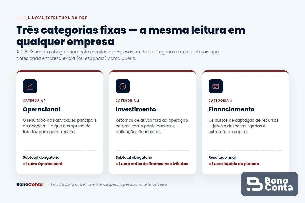 As três categorias obrigatórias da DRE sob a IFRS 18: Operacional, Investimento e Financiamento