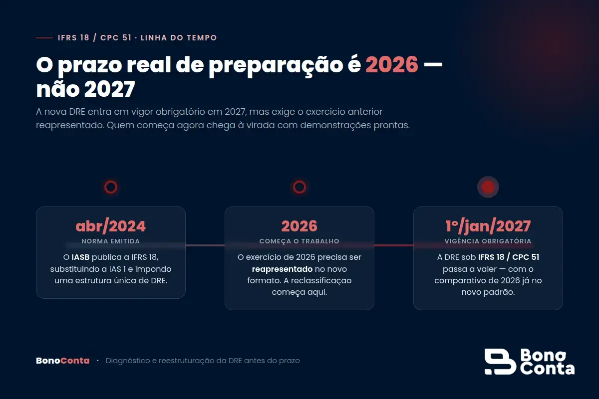 Linha do tempo da IFRS 18 / CPC 51: norma emitida em 2024, exercício de 2026 reapresentado e vigência obrigatória em 2027