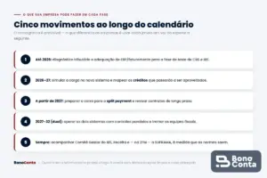 Cinco movimentos que a empresa pode fazer ao longo do calendário da Reforma Tributária