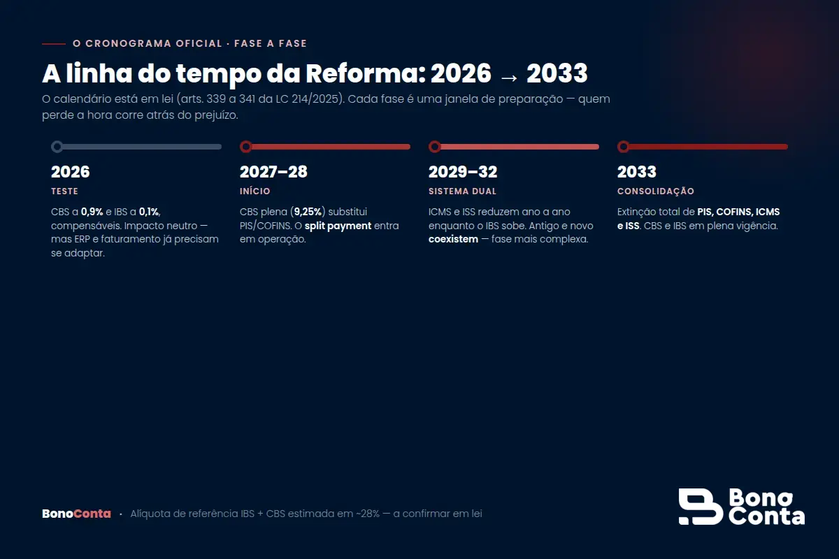 Cronograma oficial da Reforma Tributária fase a fase, de 2026 a 2033