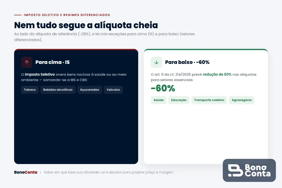 Imposto Seletivo eleva a carga de bens nocivos e regimes diferenciados reduzem 60% para setores essenciais