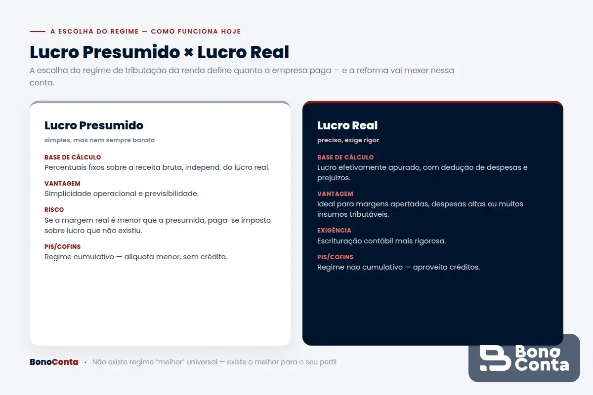 Comparativo entre Lucro Presumido e Lucro Real e suas diferenças atuais