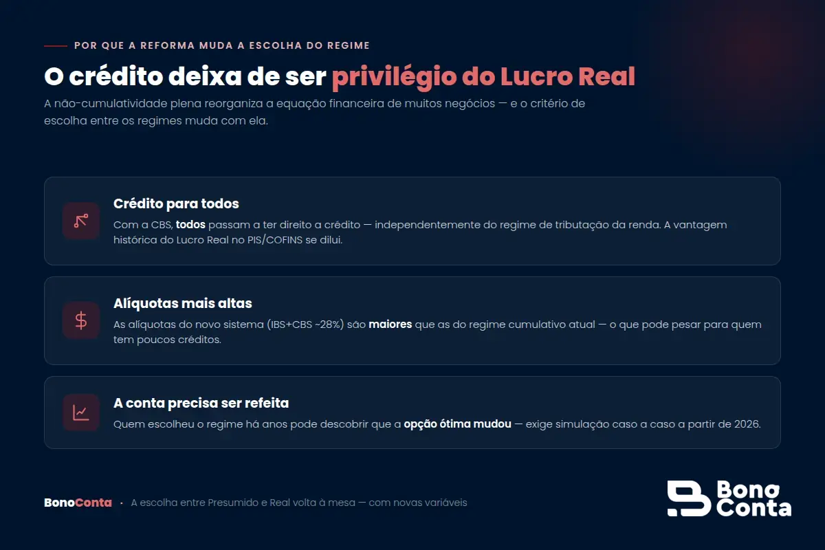 Por que a Reforma Tributária muda a escolha entre Lucro Presumido e Lucro Real