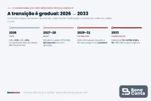 Cronograma da transição de CBS e IBS, de 2026 a 2033