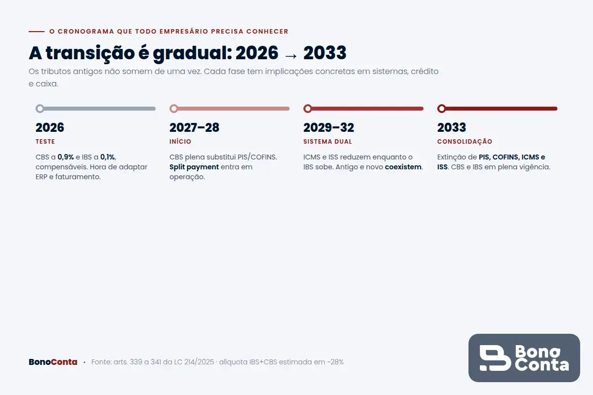 Cronograma da transição de CBS e IBS, de 2026 a 2033