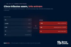 De-para da reforma: PIS, COFINS, ICMS, ISS e IPI dão lugar a CBS, IBS e IS