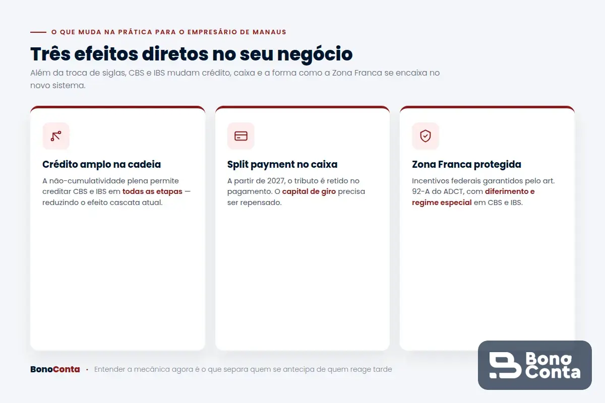 O que muda na prática com CBS e IBS para o empresário de Manaus: crédito, split payment e Zona Franca