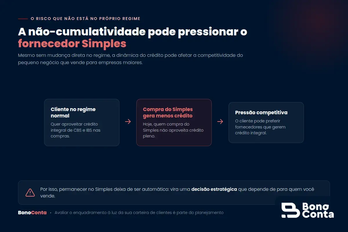 A não-cumulatividade plena pode pressionar a competitividade do fornecedor optante pelo Simples Nacional