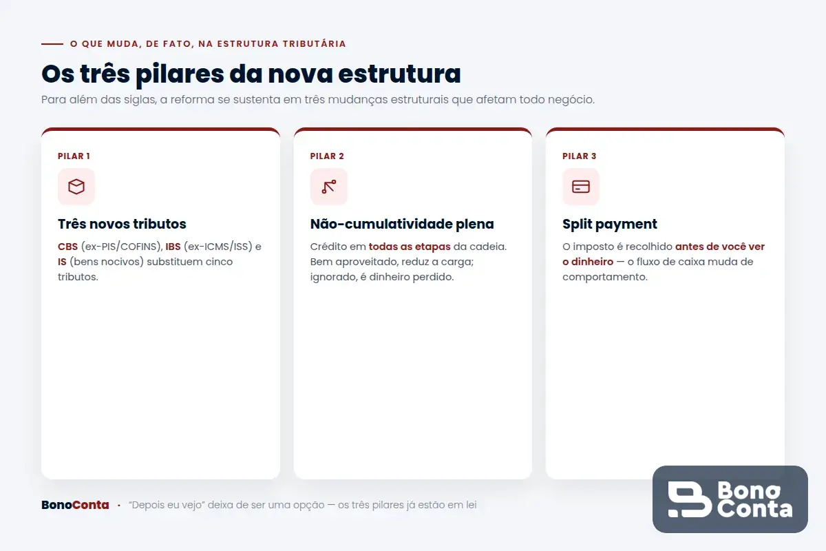 Os três pilares da nova estrutura tributária: novos tributos, não-cumulatividade plena e split payment
