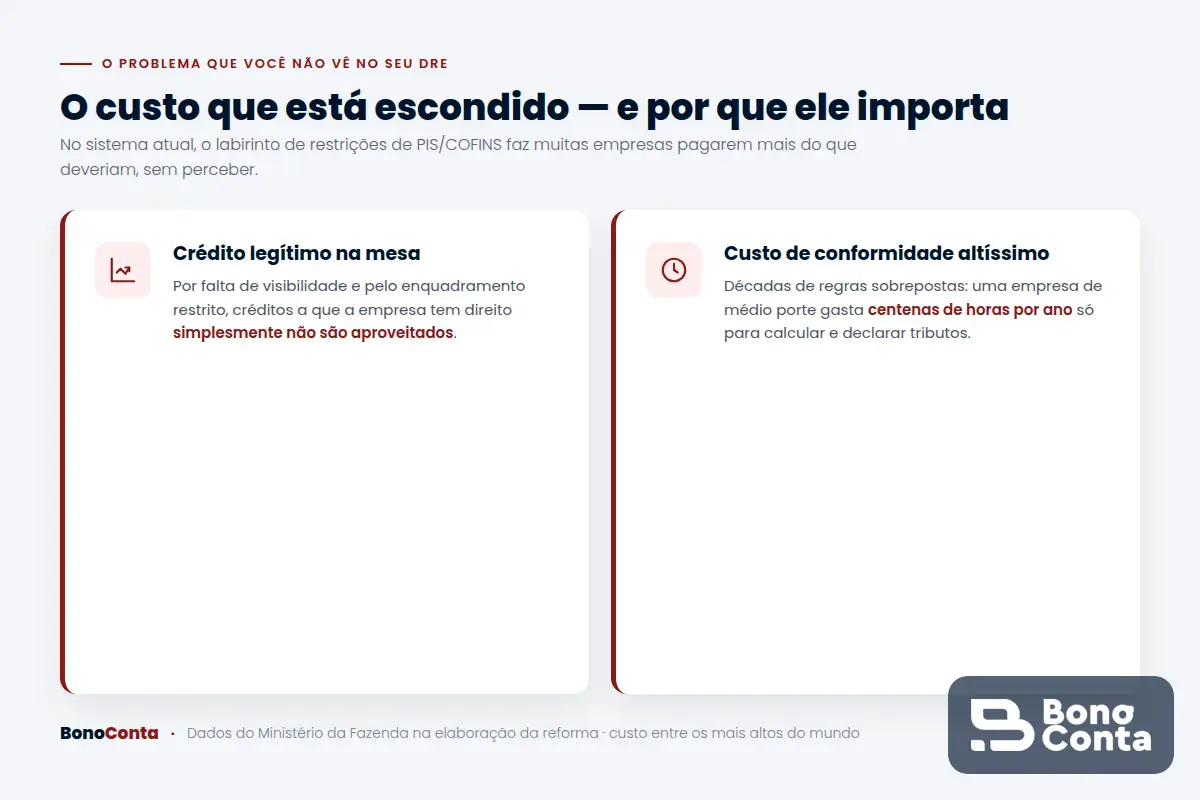O custo escondido no DRE: créditos legítimos não aproveitados e alto custo de conformidade