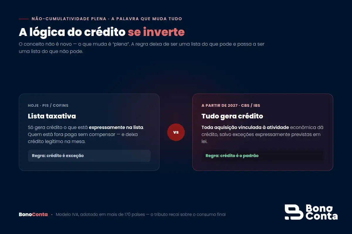 A não-cumulatividade plena inverte a lógica do crédito: de lista taxativa para tudo que se vincula à atividade