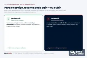 Para o setor de serviços, a carga tributária pode cair ou subir conforme a intensidade de insumos