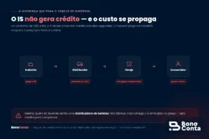 O Imposto Seletivo não gera crédito e seu custo se propaga por toda a cadeia produtiva até o consumidor