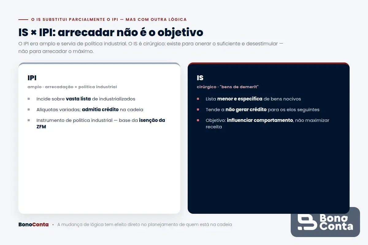 Diferença entre o Imposto Seletivo e o IPI que ele substitui parcialmente