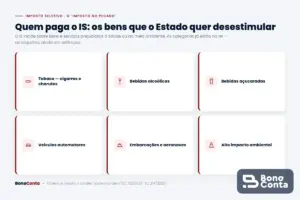 As categorias de bens sobre as quais incide o Imposto Seletivo: tabaco, bebidas, veículos e mais