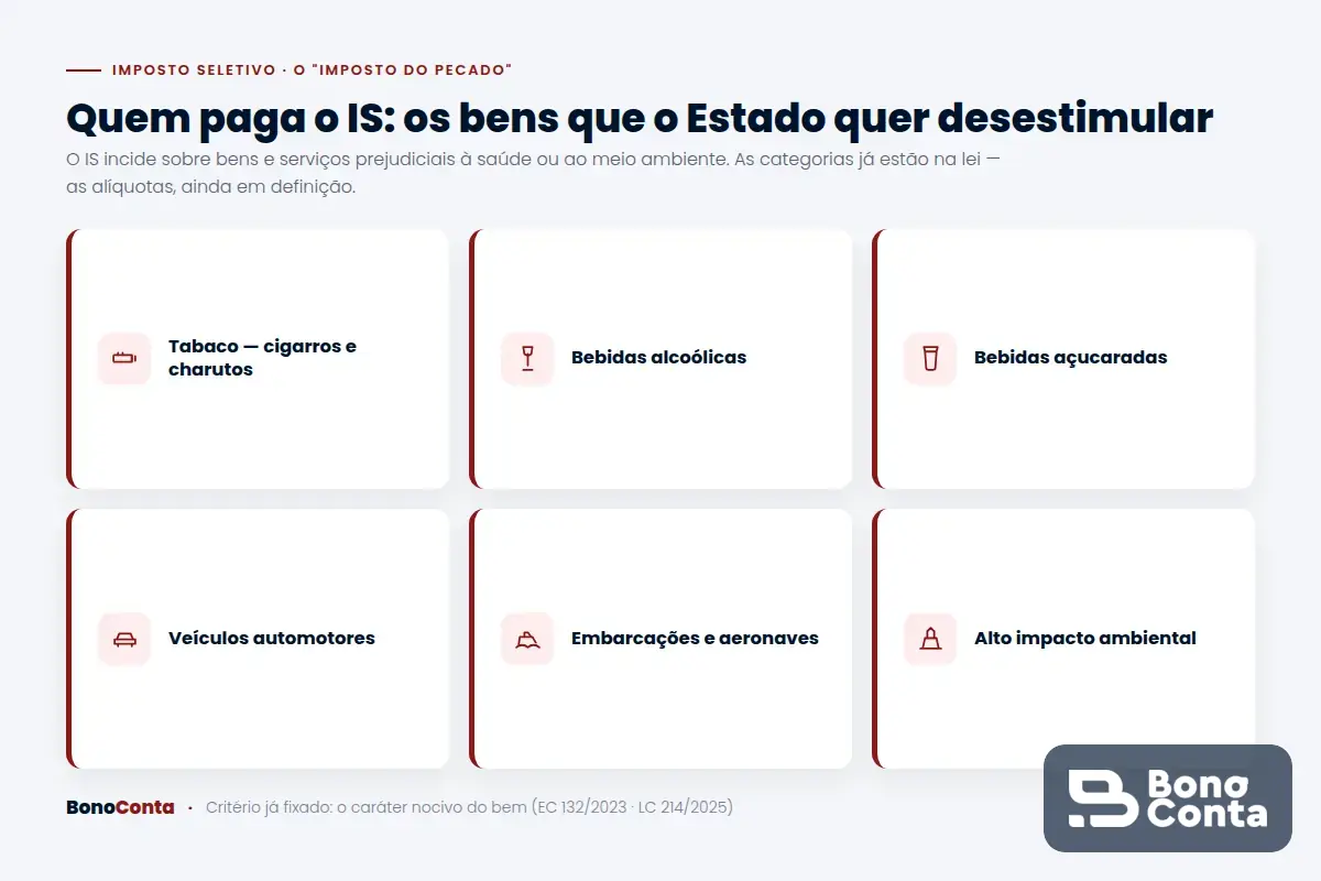 As categorias de bens sobre as quais incide o Imposto Seletivo: tabaco, bebidas, veículos e mais