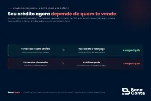 No varejo, o aproveitamento do crédito de CBS e IBS depende de o fornecedor ter recolhido o tributo