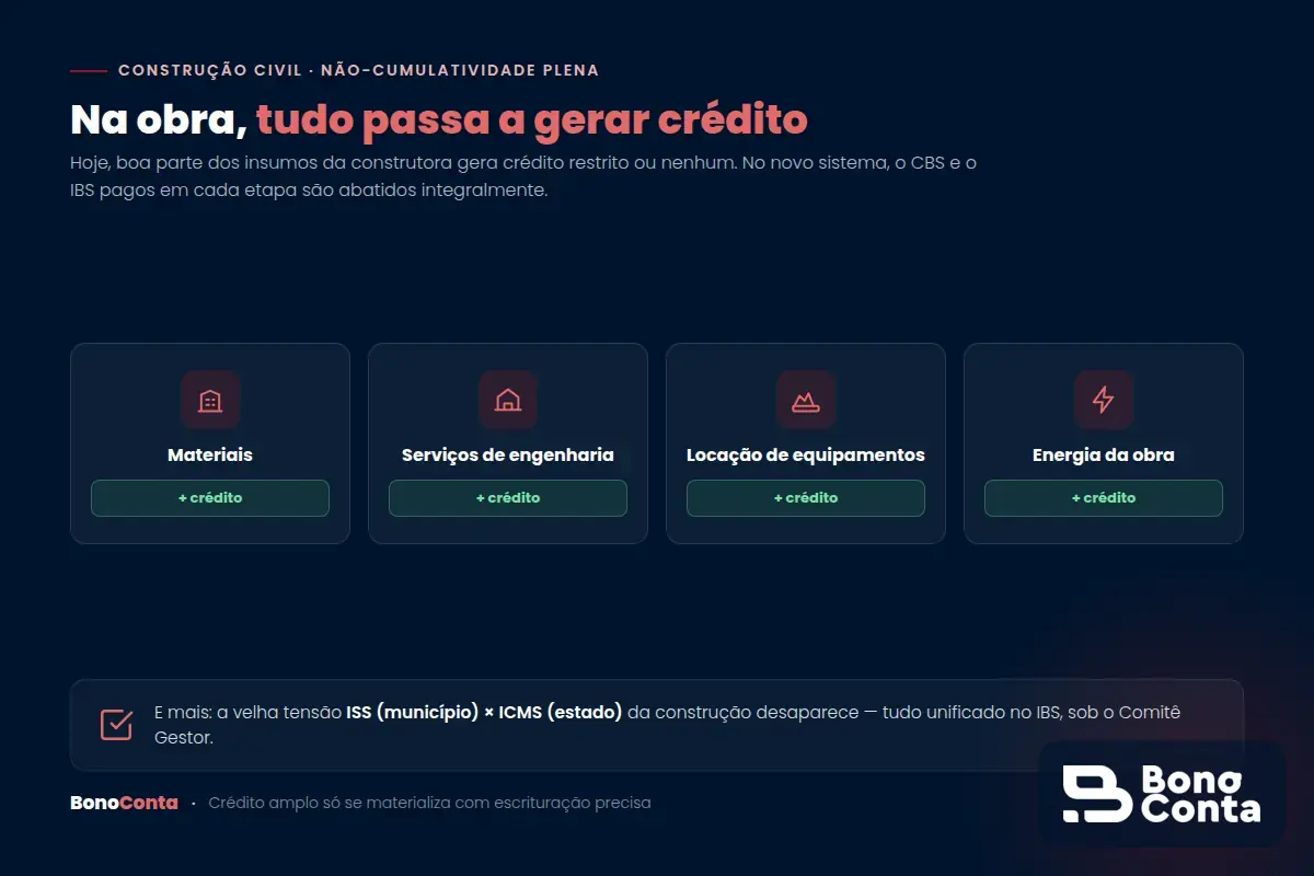 Com a não-cumulatividade plena, materiais, engenharia, locação e energia da obra passam a gerar crédito