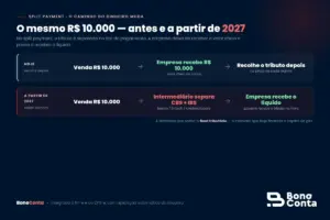 Como o split payment muda o caminho do dinheiro: a empresa passa a receber o valor líquido, sem os tributos