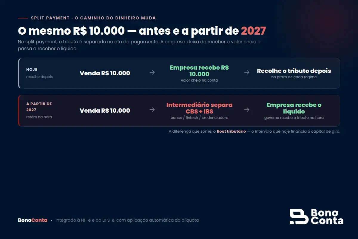 Como o split payment muda o caminho do dinheiro: a empresa passa a receber o valor líquido, sem os tributos