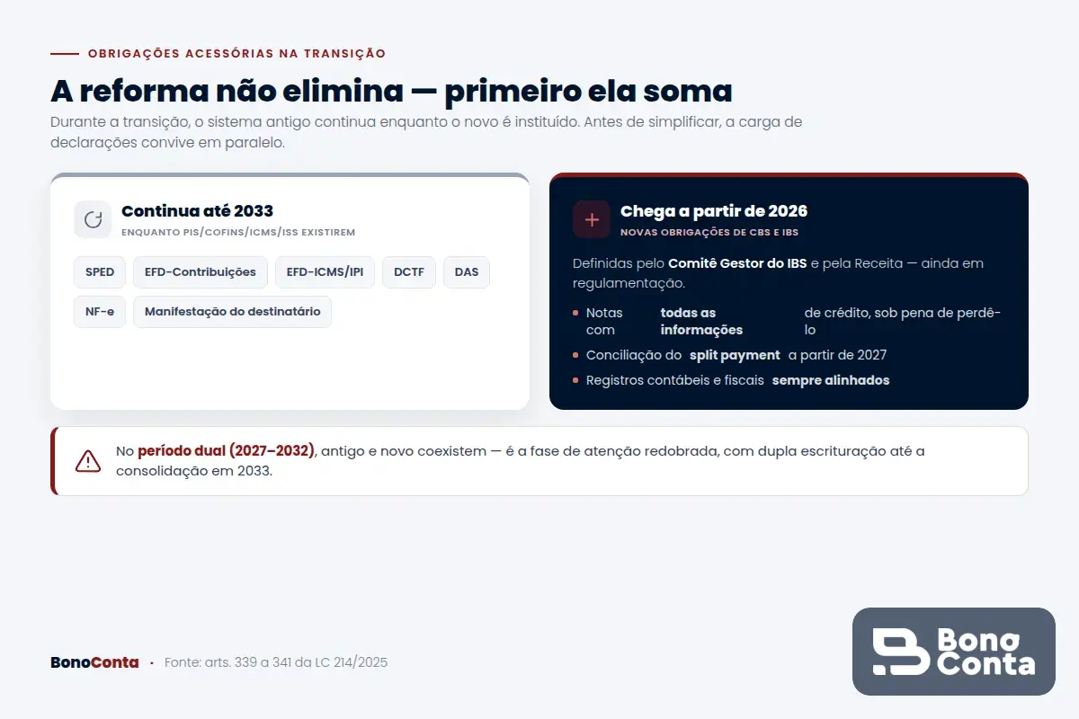 As obrigações acessórias na transição: o que continua até 2033 e as novas obrigações de CBS e IBS