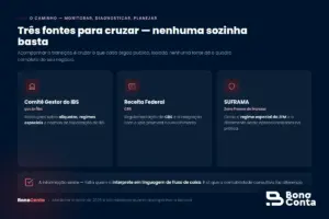 As três fontes a monitorar na transição: Comitê Gestor do IBS, Receita Federal e SUFRAMA