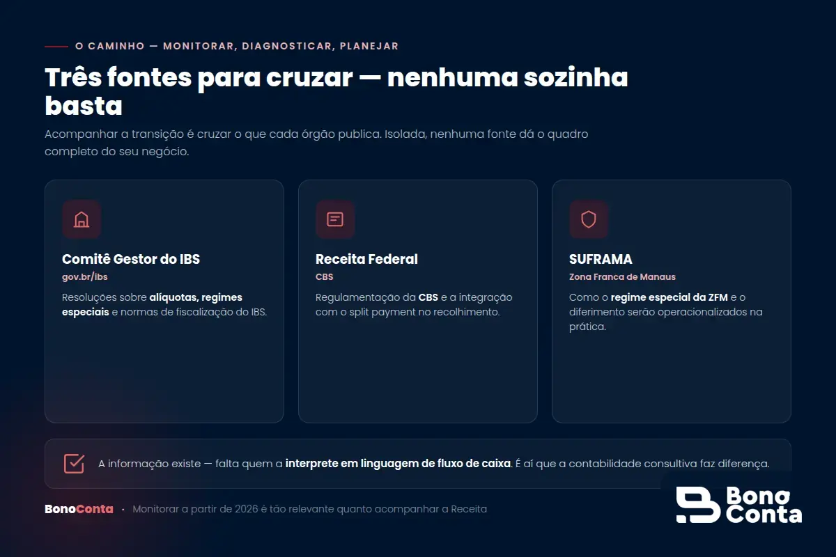 As três fontes a monitorar na transição: Comitê Gestor do IBS, Receita Federal e SUFRAMA