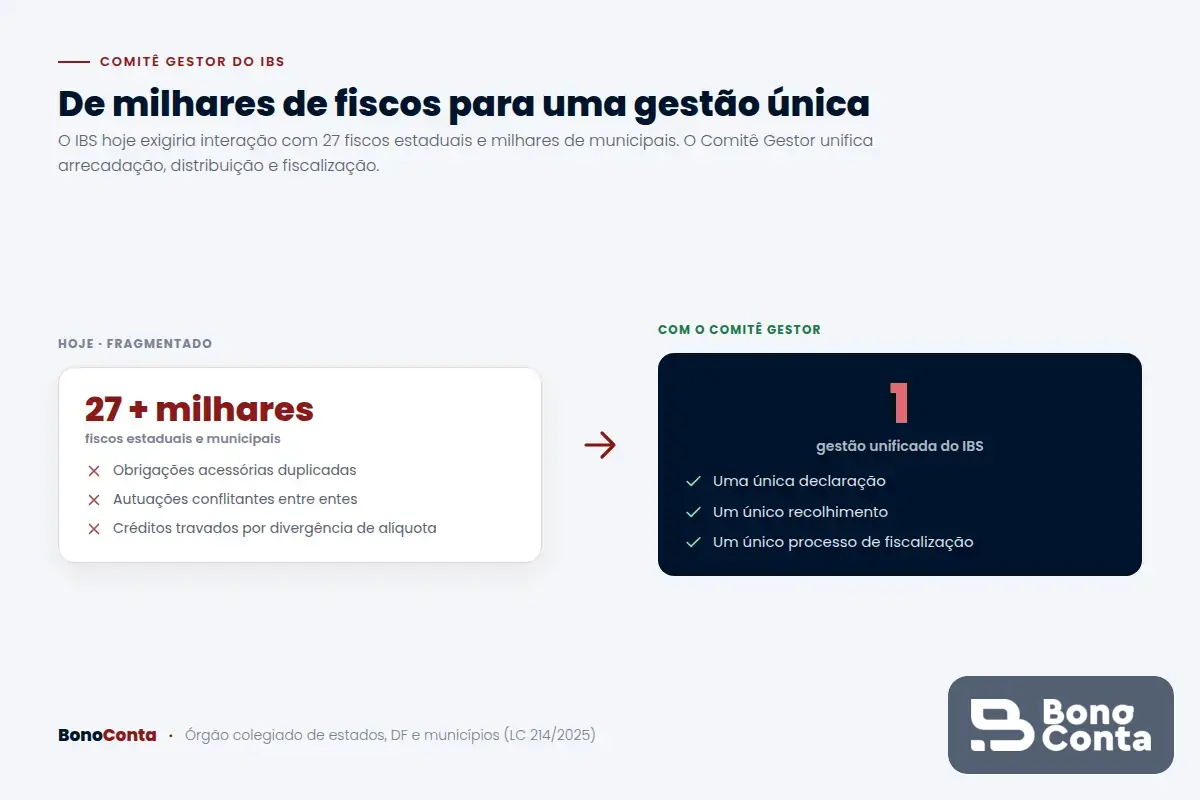 O Comitê Gestor do IBS unifica a gestão de milhares de fiscos em uma única arrecadação e fiscalização