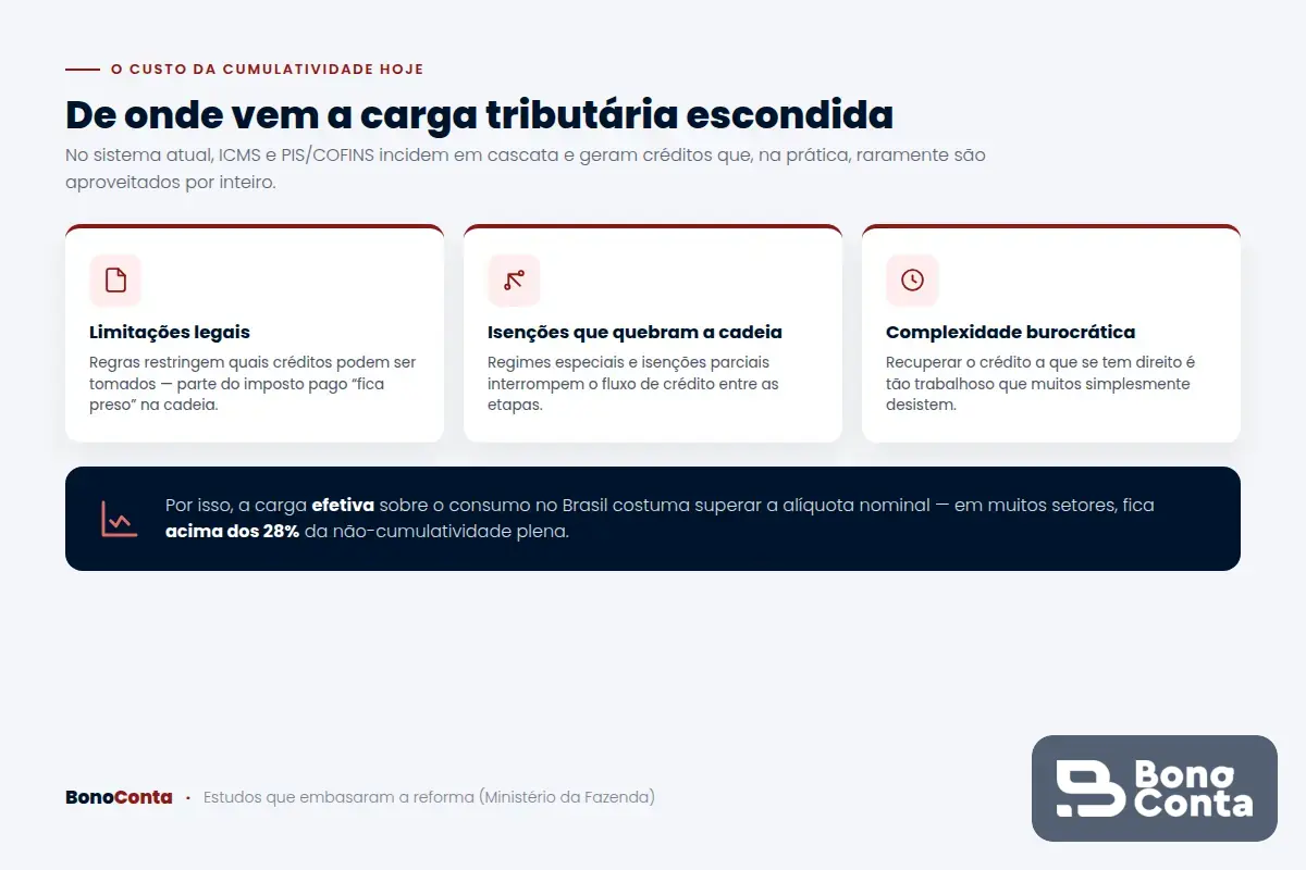 As três causas da carga tributária escondida no sistema cumulativo atual