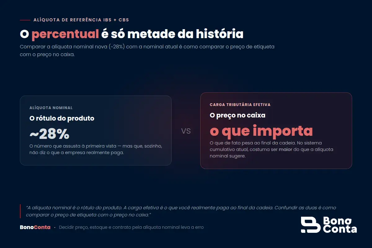 Diferença entre alíquota nominal de 28% e a carga tributária efetiva no novo sistema