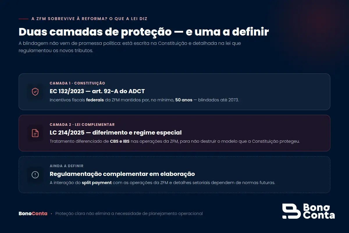 As duas camadas de proteção da Zona Franca de Manaus: a Constituição e a Lei Complementar 214/2025