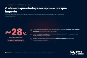 A alíquota de referência de IBS e CBS estimada em torno de 28% e por que ela preocupa a precificação