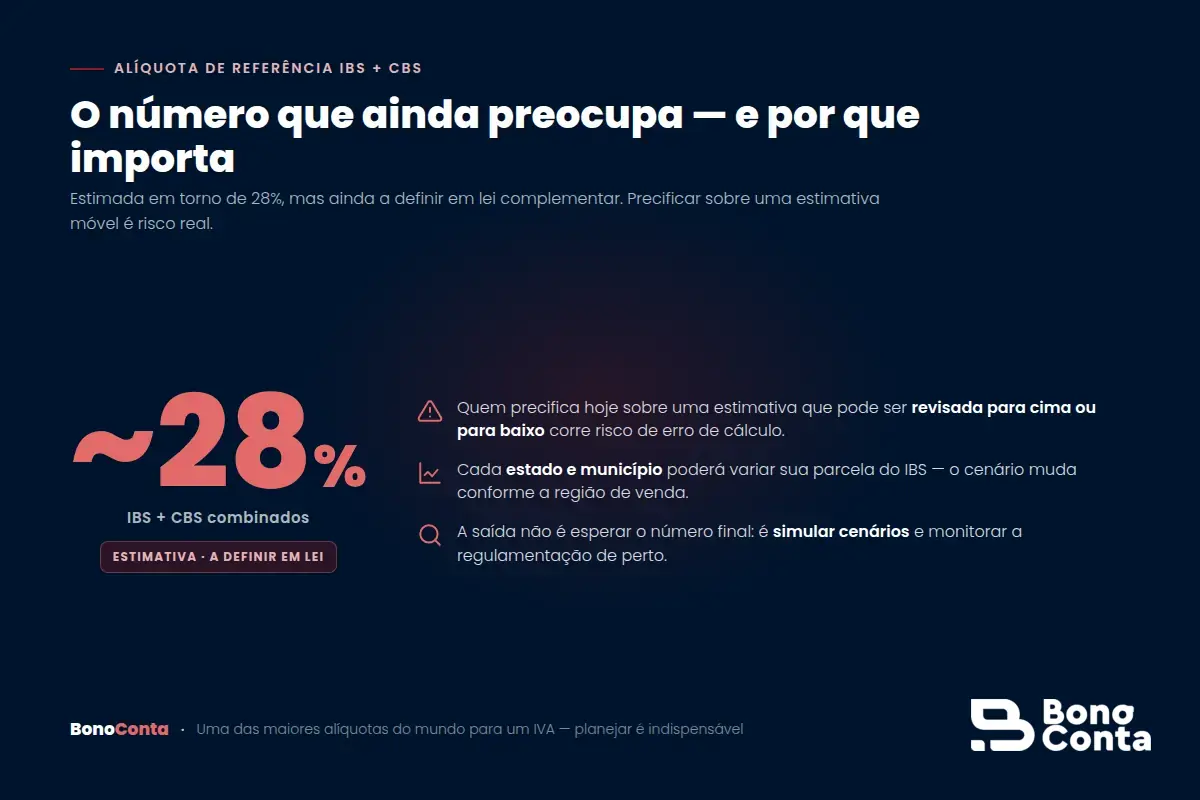A alíquota de referência de IBS e CBS estimada em torno de 28% e por que ela preocupa a precificação