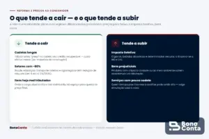 O que tende a subir e o que tende a cair nos preços ao consumidor com a Reforma Tributária