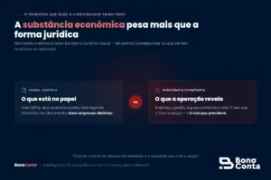 A substância econômica prevalece sobre a forma jurídica no contencioso tributário
