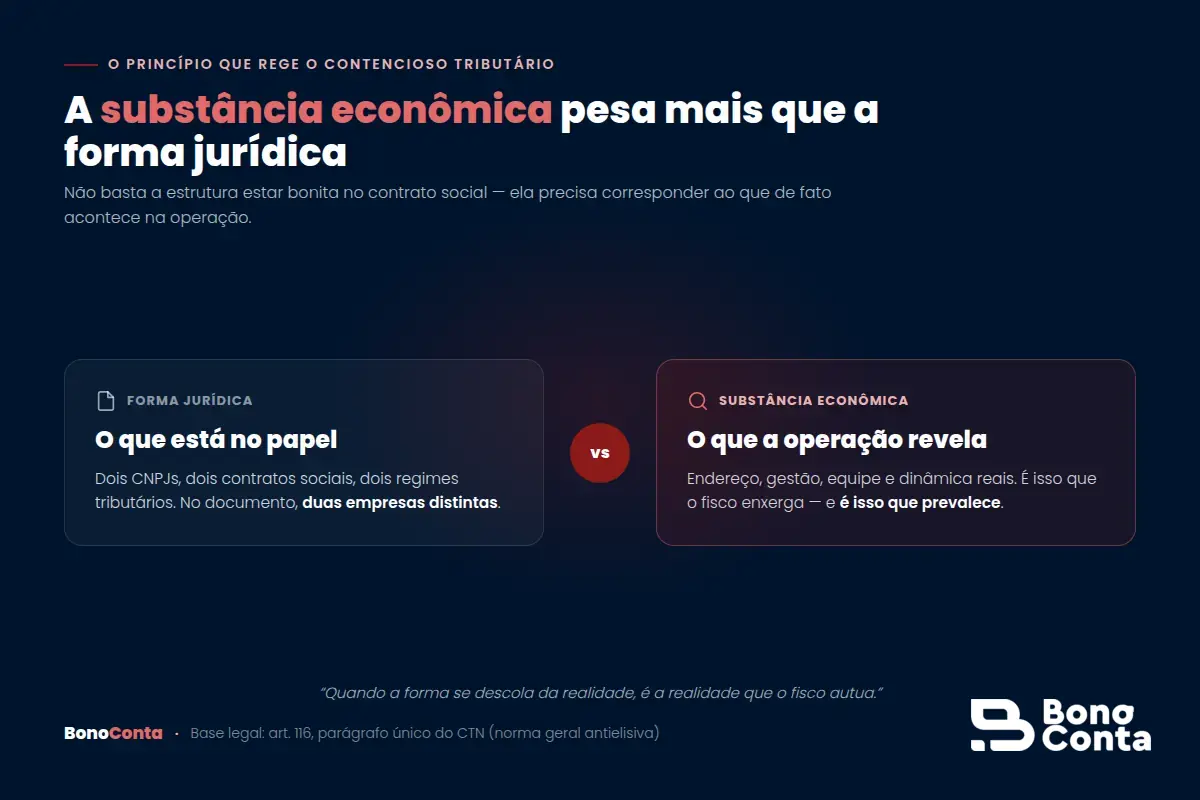 A substância econômica prevalece sobre a forma jurídica no contencioso tributário