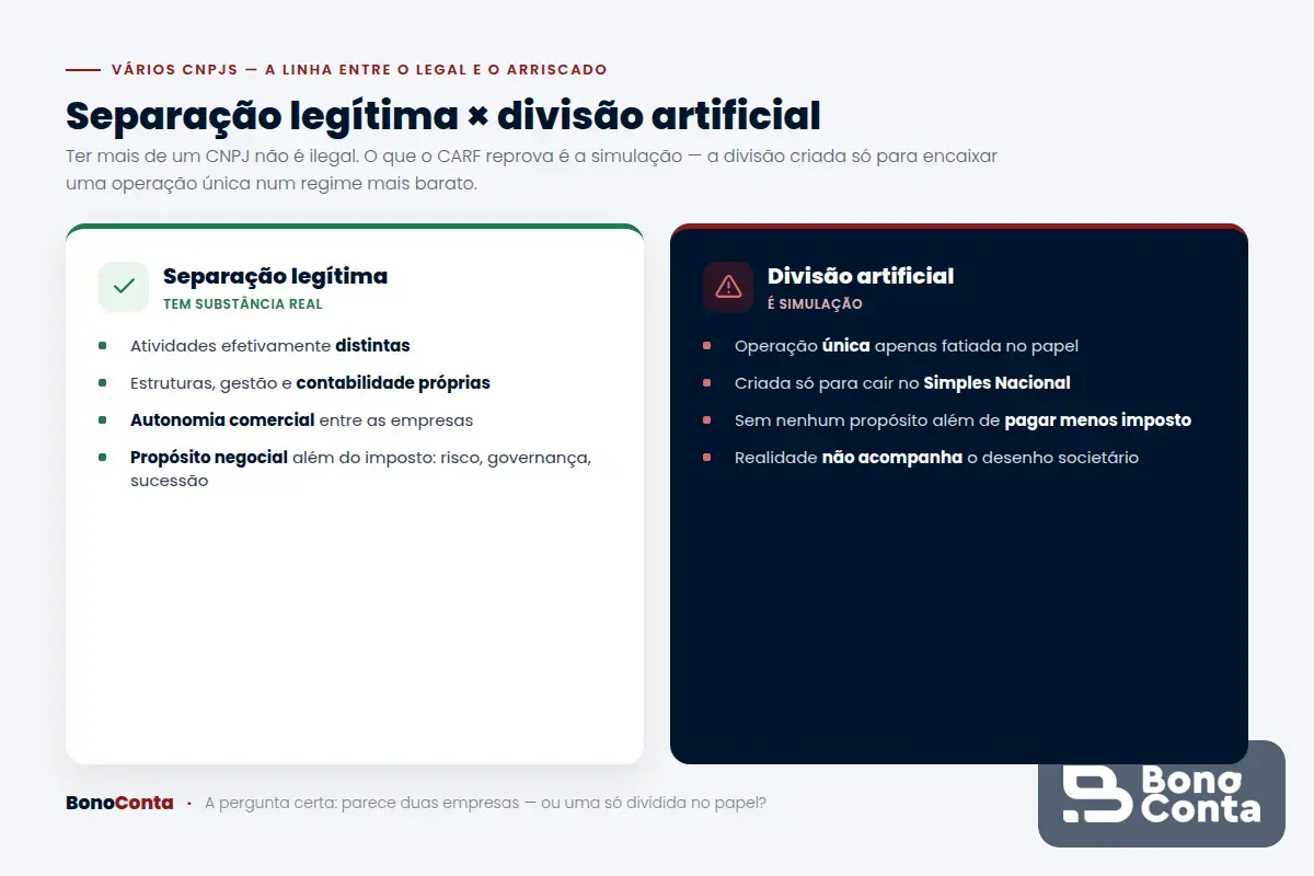 Separação societária legítima versus divisão artificial de empresas para fins fiscais