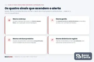Os quatro sinais que o fisco cruza para identificar divisão artificial entre CNPJs