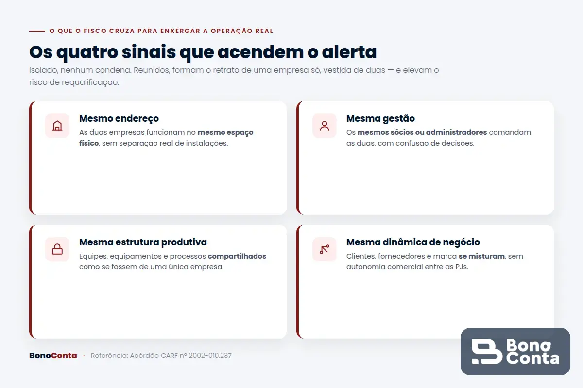Os quatro sinais que o fisco cruza para identificar divisão artificial entre CNPJs
