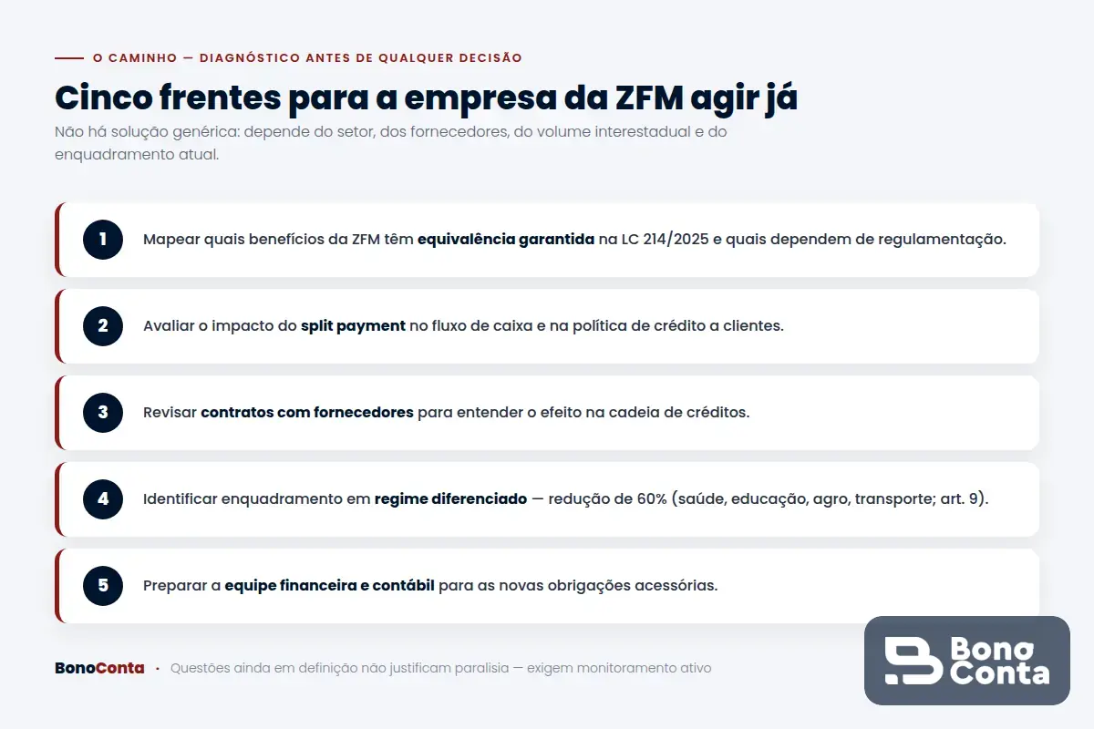 Cinco frentes de diagnóstico que a empresa da ZFM deve trabalhar diante da CBS