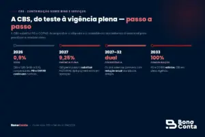 Cronograma da CBS de 2026 a 2033, com a progressão da alíquota e a substituição de PIS e COFINS