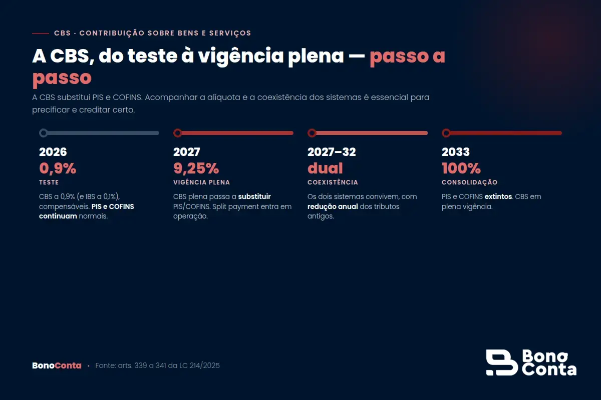 Cronograma da CBS de 2026 a 2033, com a progressão da alíquota e a substituição de PIS e COFINS