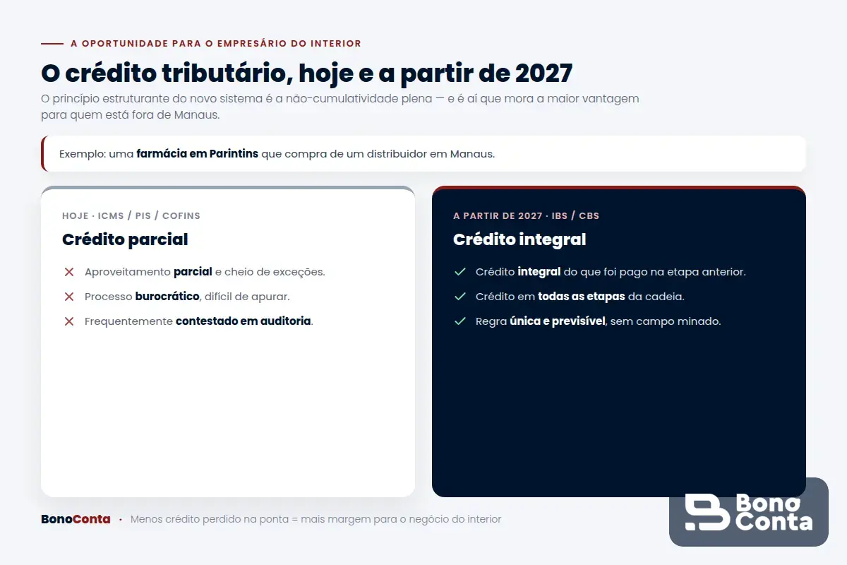 Comparativo do aproveitamento de crédito tributário hoje e a partir de 2027 para empresas do interior