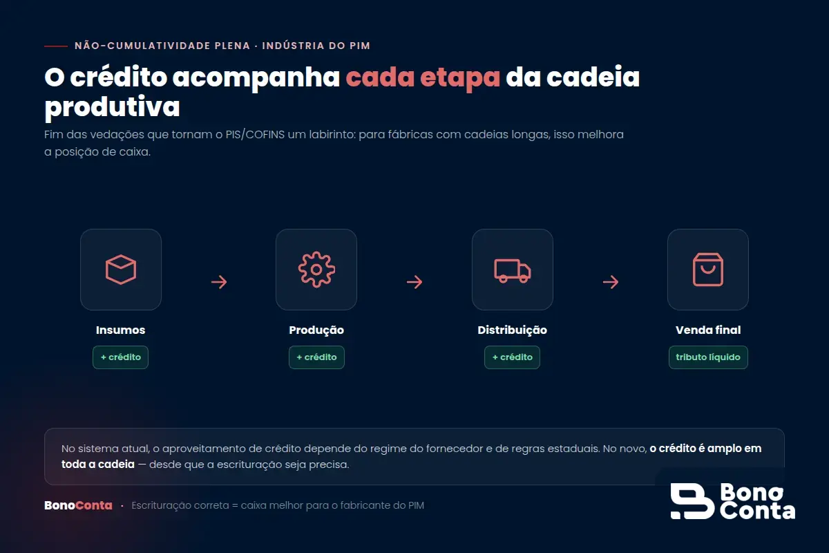 A não-cumulatividade plena permite aproveitar crédito tributário em cada etapa da cadeia produtiva industrial