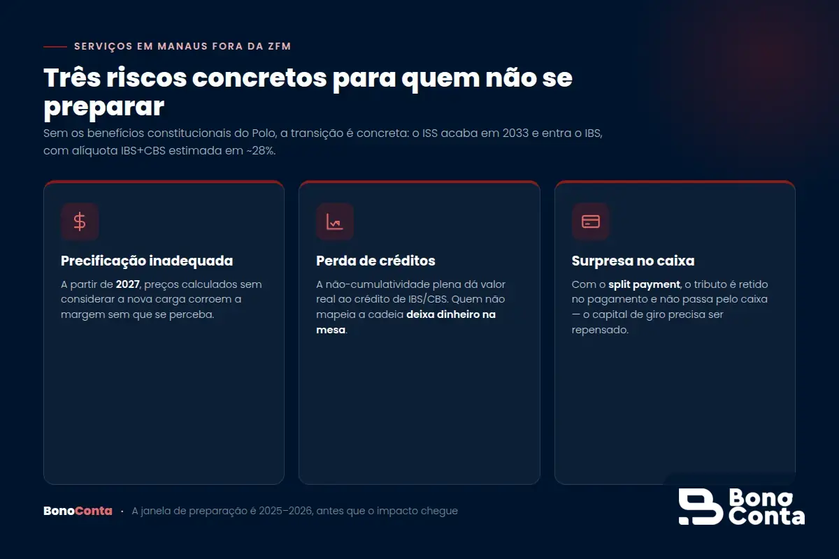 Três riscos concretos para empresas de serviços fora da ZFM que não se prepararem para a Reforma Tributária