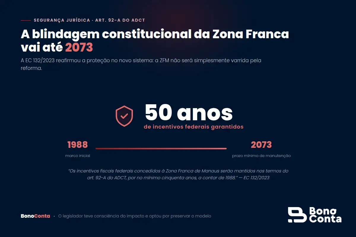 A blindagem constitucional da Zona Franca de Manaus garante incentivos federais até 2073