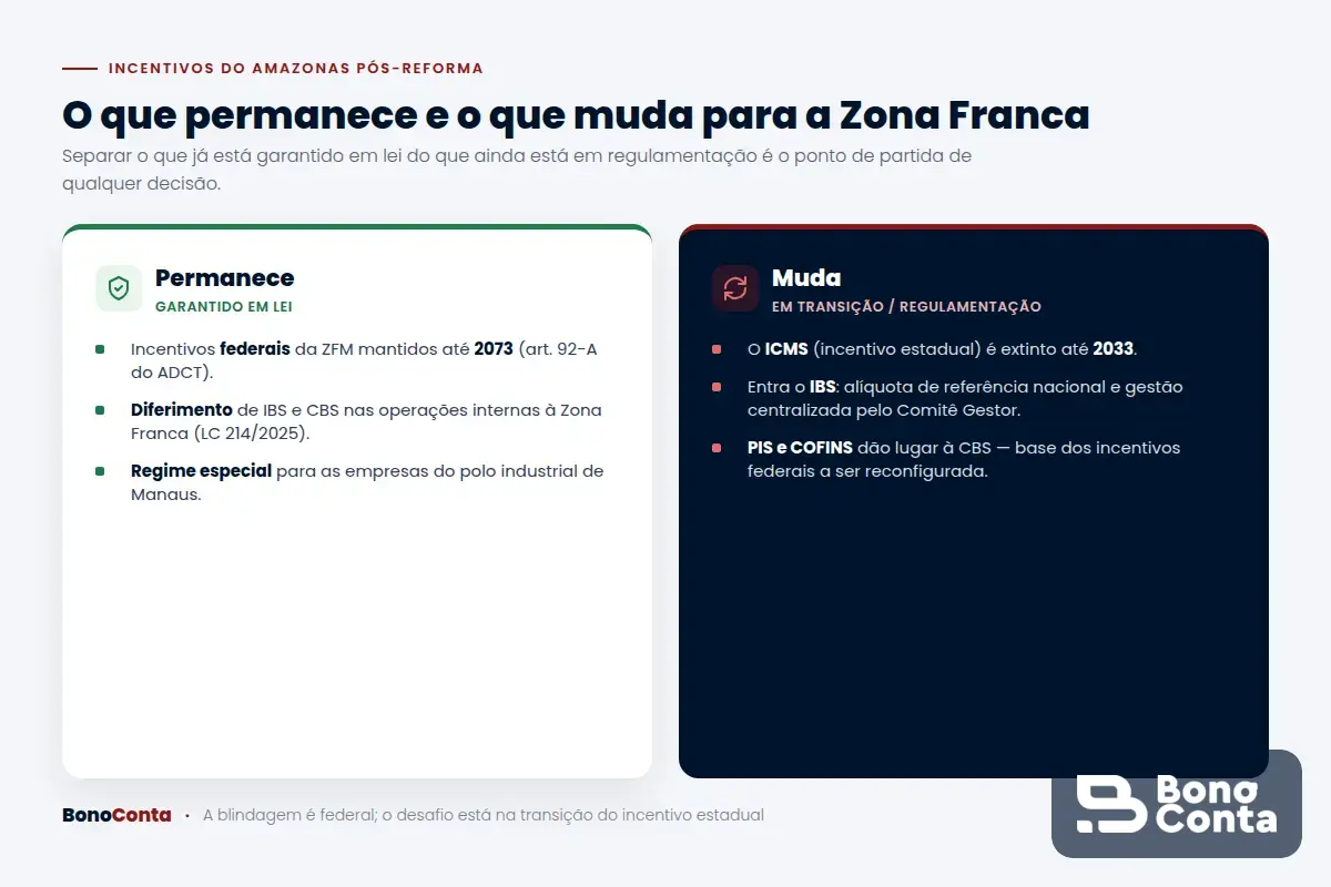 O que permanece e o que muda nos incentivos do Amazonas com a Reforma Tributária