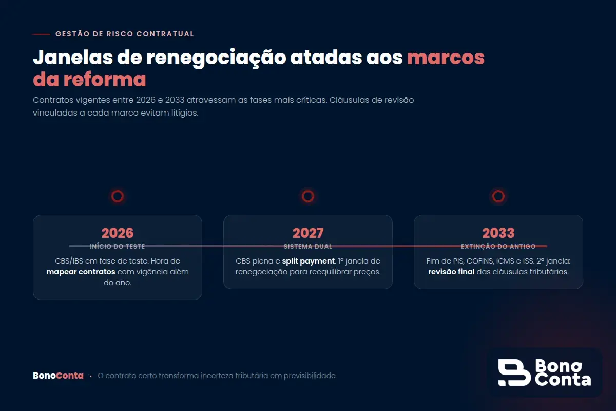 Janelas de renegociação contratual vinculadas aos marcos da reforma em 2026, 2027 e 2033